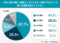 日中に強い眠気を感じること