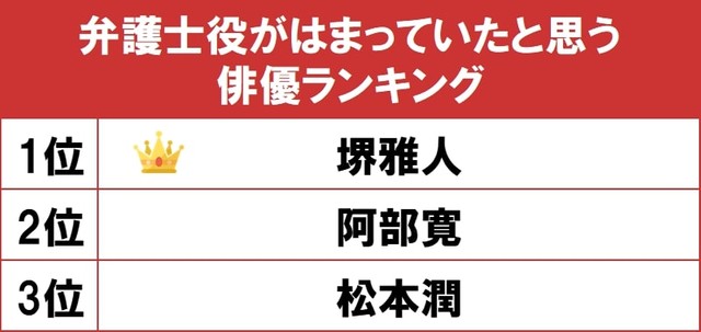弁護士役がはまっていたと思う俳優ランキング（提供画像）
