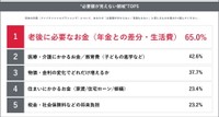 将来必要となるお金のうち、特に把握できていない領域（出典：トーシンパートナーズ調べ）