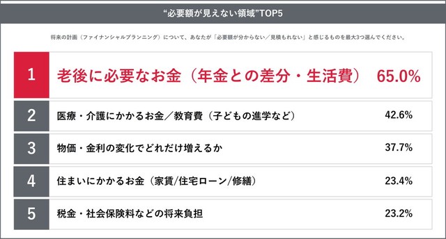 将来必要となるお金のうち、特に把握できていない領域（出典：トーシンパートナーズ調べ）