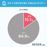 会社に勤めている全国の男女390人に聞いた「会社での熱中症対策に不満があるか」（株式会社NEXER・エアコンフロンティア調べ）