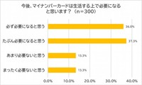 今後、マイナンバーカードが生活する上で必要になると思うか（出典：脱・税理士スガワラくん 調べ）