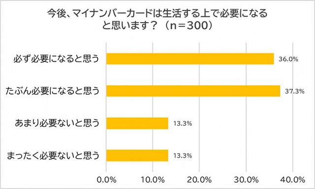 今後、マイナンバーカードが生活する上で必要になると思うか（出典：脱・税理士スガワラくん 調べ）