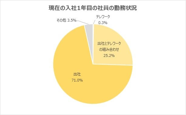 現在の入社1年目社員の勤務状況（提供画像）