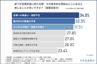 部下が目標未達に終わる際、その根本的な原因はどこにあると感じることが多いか（提供画像）