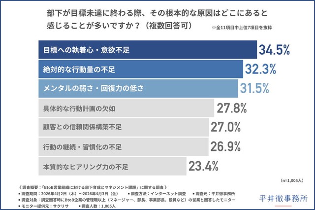 部下が目標未達に終わる際、その根本的な原因はどこにあると感じることが多いか（提供画像）