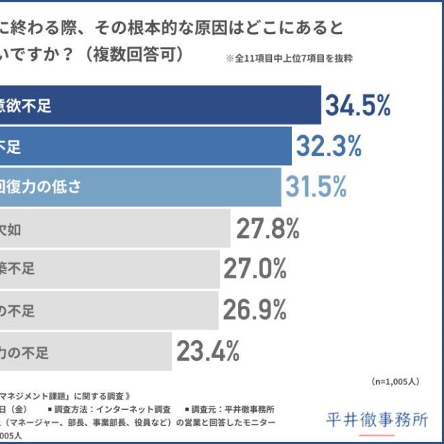 部下が目標未達に終わる際、その根本的な原因はどこにあると感じることが多いか（提供画像）