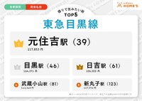 「東急目黒線」の借りて住みたい街／図中の（）内は同社が発表した「借りて住みたい街ランキング首都圏版」の順位（提供画像）