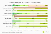 理想とする体型は、今よりどのようになりたいですか？（出典：AI食事管理アプリ『あすけん』）