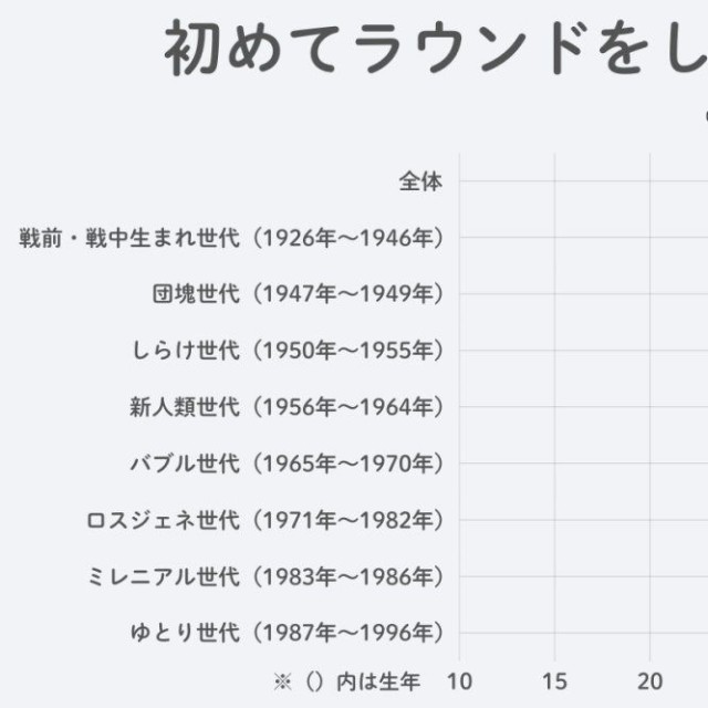 初めてラウンドした年齢（提供画像）