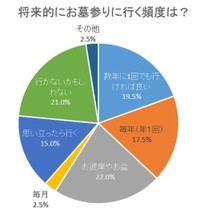 将来的な墓参りの頻度