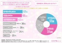 「同窓会参加時の美容意識」に関する調査