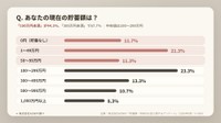 現在の個人の貯蓄額（提供画像）