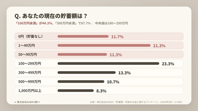 現在の個人の貯蓄額（提供画像）