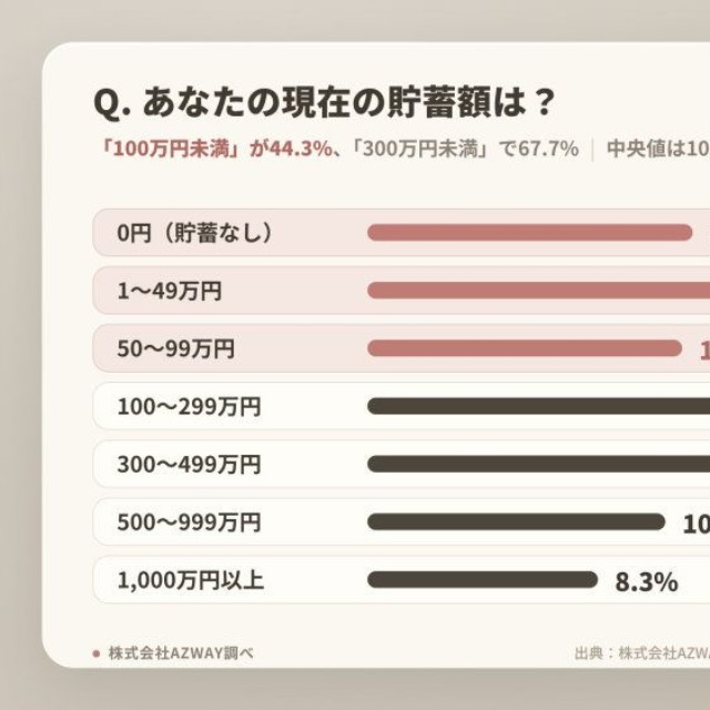 現在の個人の貯蓄額（提供画像）