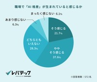 職場で「AI格差」が生まれていると感じるか（提供画像）