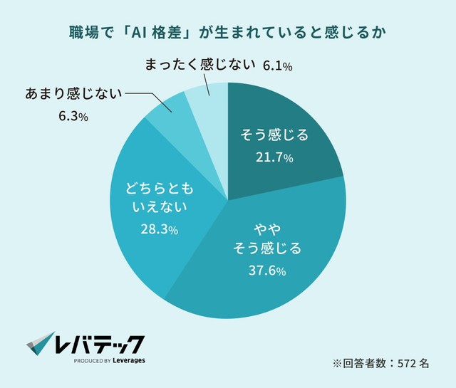 職場で「AI格差」が生まれていると感じるか（提供画像）