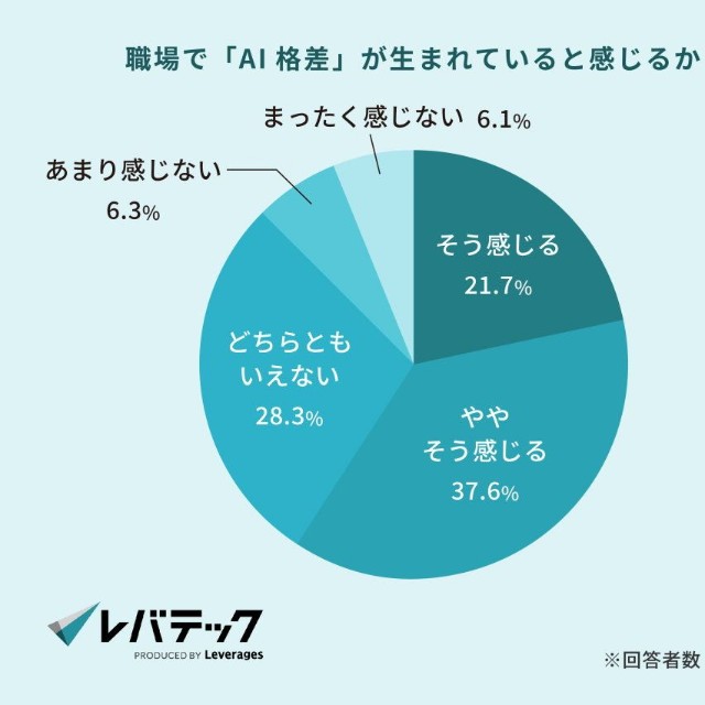 職場で「AI格差」が生まれていると感じるか（提供画像）