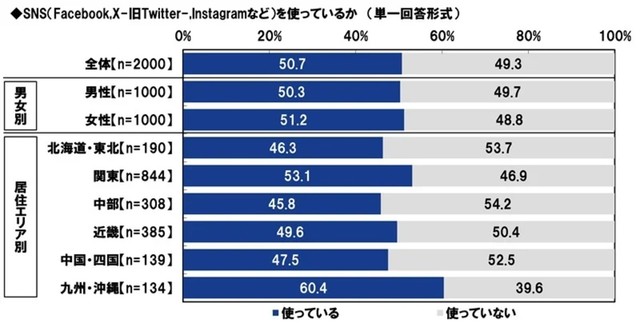 SNS（Facebook、X-旧Twitter-、Instagramなど）を使っているか（提供画像）