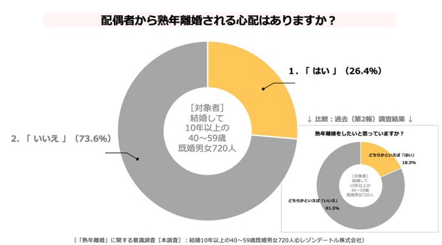 配偶者から熟年離婚される心配はあるか（提供画像）