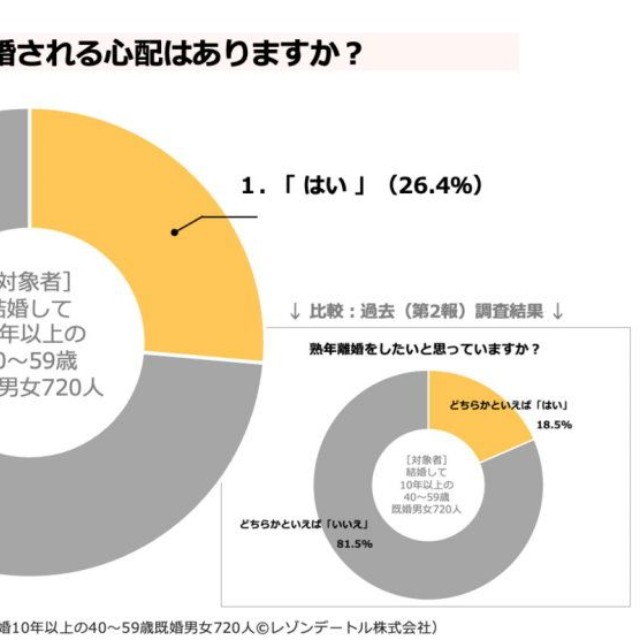 配偶者から熟年離婚される心配はあるか（提供画像）
