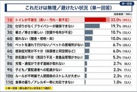 避難所生活で避けたいこと。（提供画像）