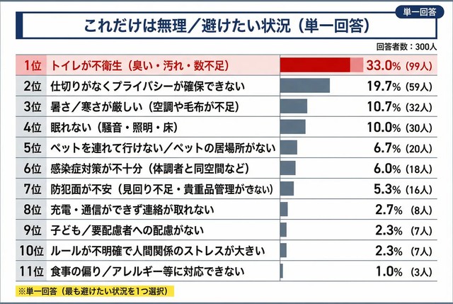 避難所生活で避けたいこと。（提供画像）