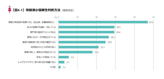 情報の信頼性を判断する基準（提供画像）