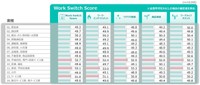 業種別Work Switch Score（ワークスイッチスコア）とその構成要素（提供画像）