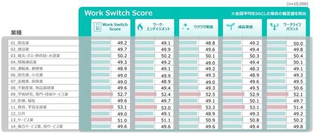 業種別Work Switch Score（ワークスイッチスコア）とその構成要素（提供画像）