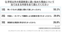 学校以外の英語教室に通い始めた理由を教えてください