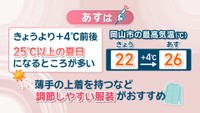 【天気予報】7日は汗ばむ陽気に…25℃以上の夏日になるところも　急激な気温の変化に注意を　岡山・香川