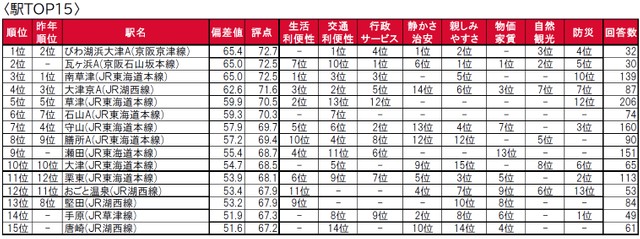 滋賀県・街の住みここちランキング（駅）因子別順位（提供画像）