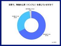 インフレを感じているか