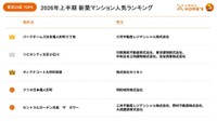 【東京23区】人気マンション TOP5（出典：不動産・住宅情報サービス『LIFULL HOME'S』調べ）