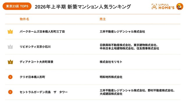 【東京23区】人気マンション TOP5（出典：不動産・住宅情報サービス『LIFULL HOME'S』調べ）