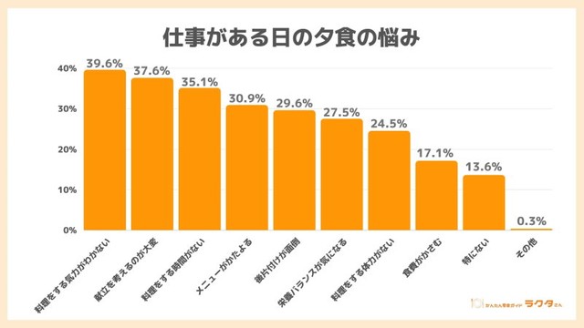仕事がある日の夕食の悩み（出典：かんたん宅食ガイド ラクタさん）