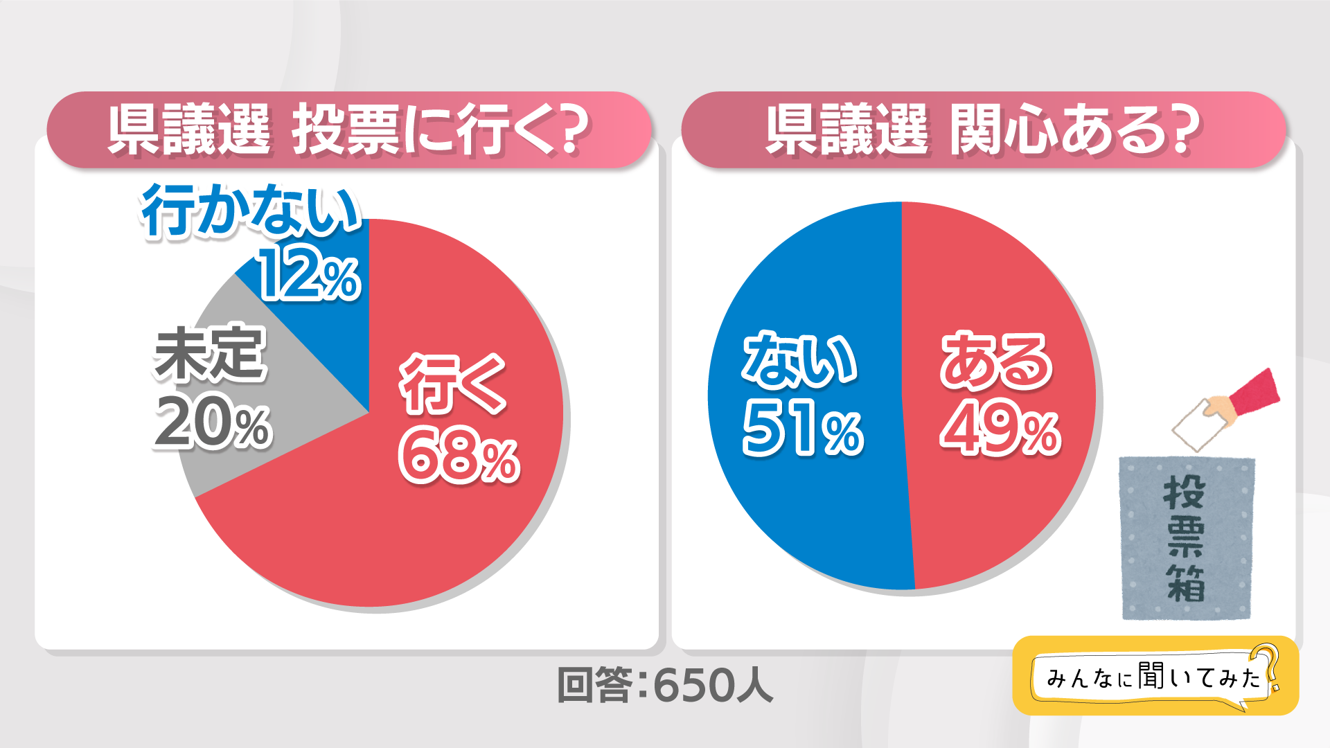 県議選　投票に行く？【みんなに聞いてみた】