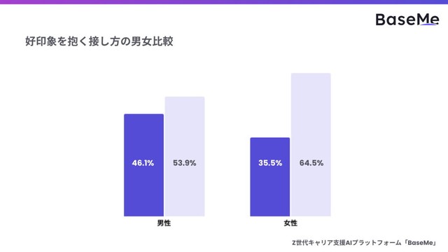 好印象を抱く接し方の男女比較（提供画像）