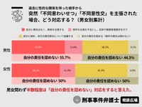 「不同意わいせつ」「不同意性交」を相手に主張されたらどう対応するかの男女差（提供画像）
