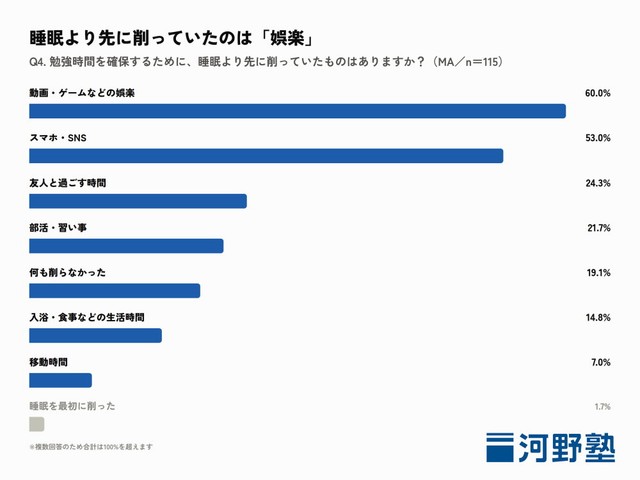 睡眠より先に削っていたのは「娯楽」（提供画像）