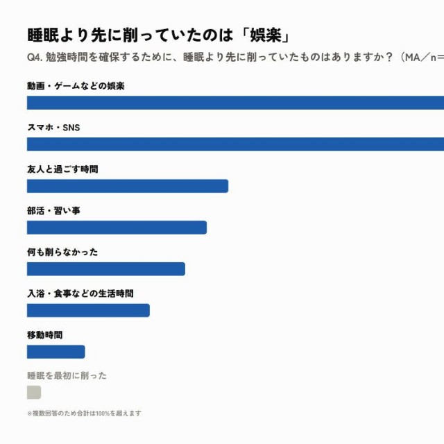 睡眠より先に削っていたのは「娯楽」（提供画像）
