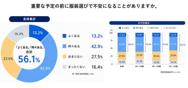 重要な予定の前に服装選びで不安になることがありますか？（提供画像）