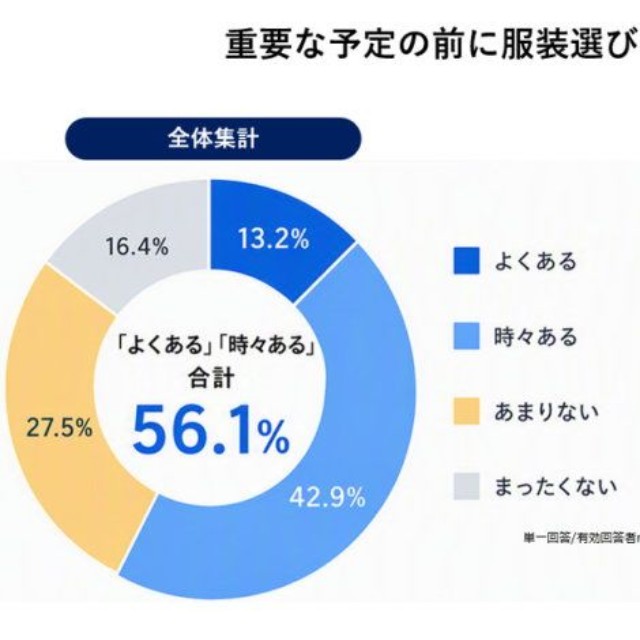 重要な予定の前に服装選びで不安になることがありますか？（提供画像）