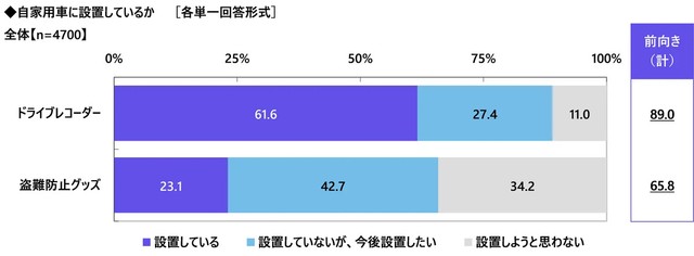 自家用車に設置しているか（提供画像）