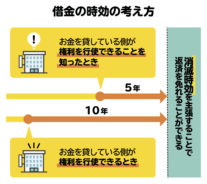 借金の時効の考え方を図解。最終返済日から5年で時効が完成するケースが多い