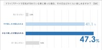 車内の空気が汚れている車でのドライブデートについて（出典：株式会社コムテック調べ）