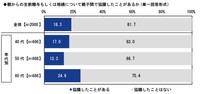 親からの生前贈与もしくは相続について親子間で協議したことがあるか（提供画像）