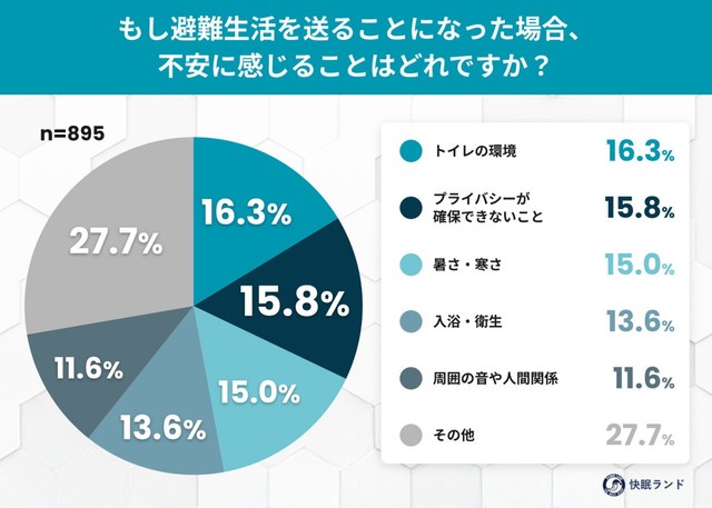 もし避難生活を送ることになった場合、不安に感じることはどれですか？（提供画像）