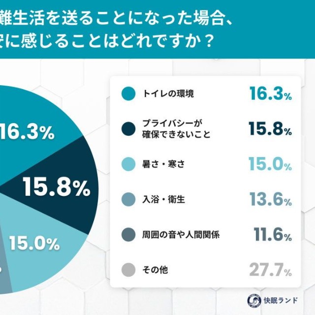 もし避難生活を送ることになった場合、不安に感じることはどれですか？（提供画像）